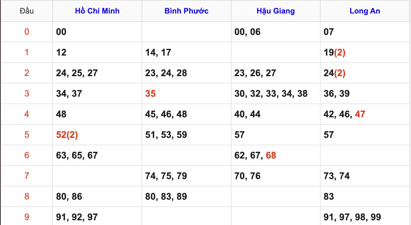 Thống Kê Soi Cầu XSMN 21/3/2026