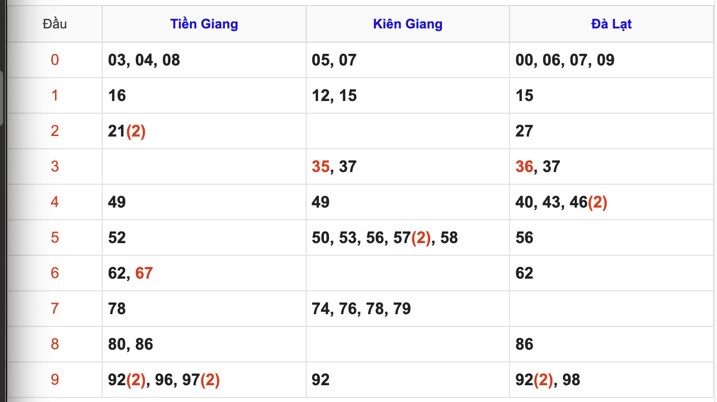 Thống Kê Soi Cầu XSMN 22/3/2026