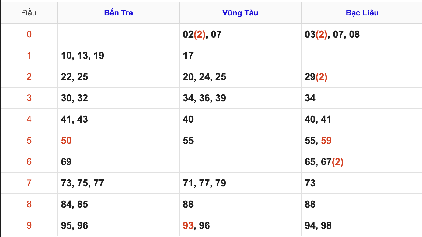 Thống Kê Soi Cầu XSMN 24/3/2026