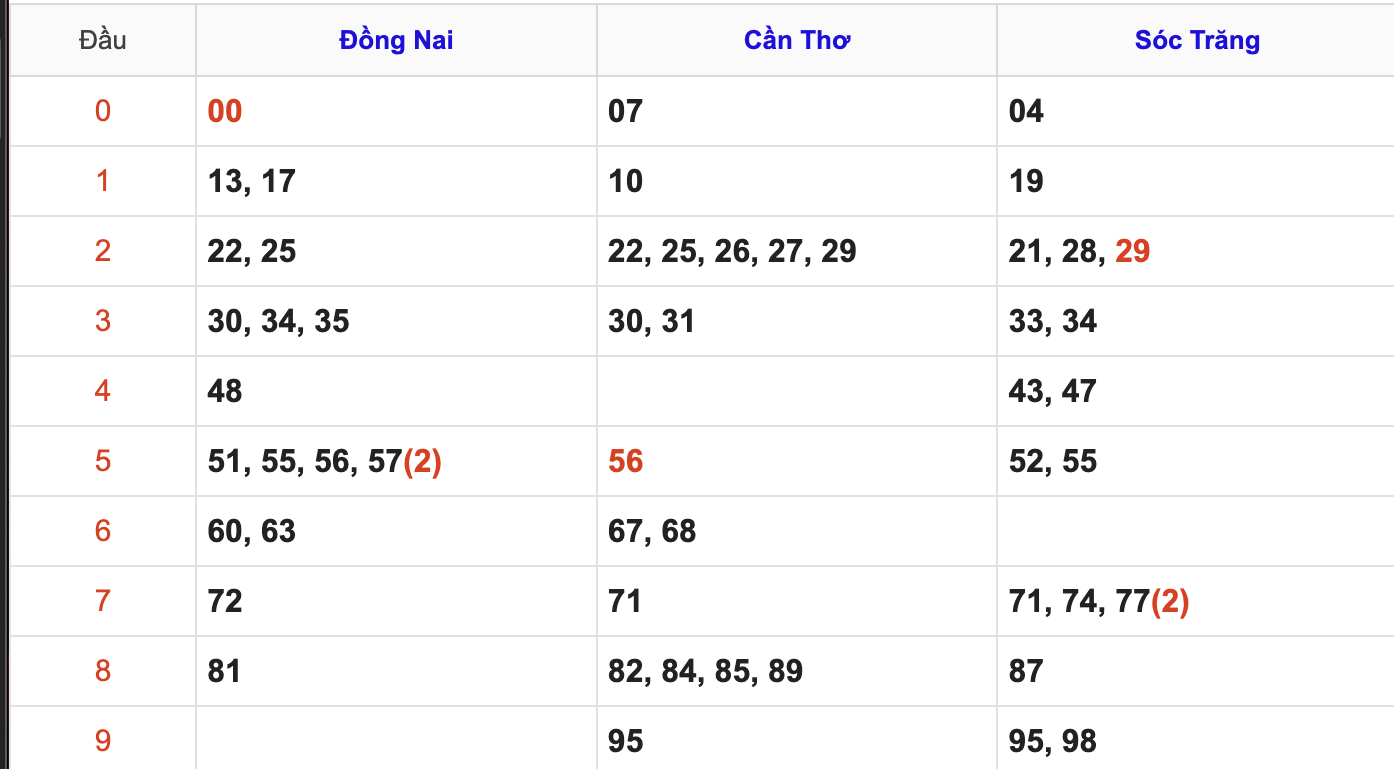 Thống Kê Soi Cầu XSMN 25/3/2026