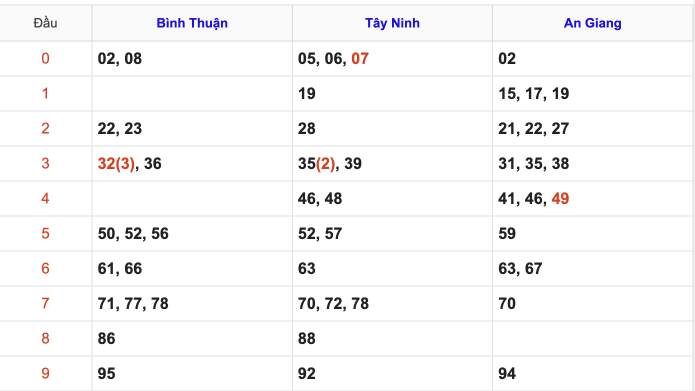 Thống Kê Soi Cầu XSMN 26/3/2026