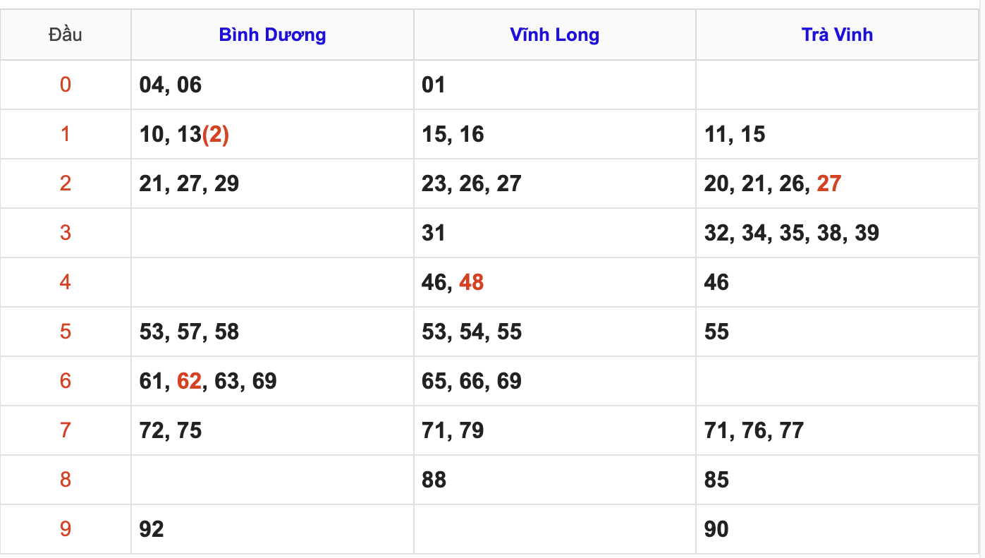 Thống Kê Soi Cầu XSMN 27/3/2026