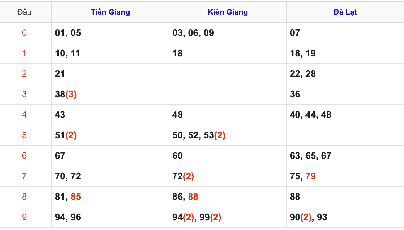 Thống Kê Soi Cầu XSMN 29/3/2026
