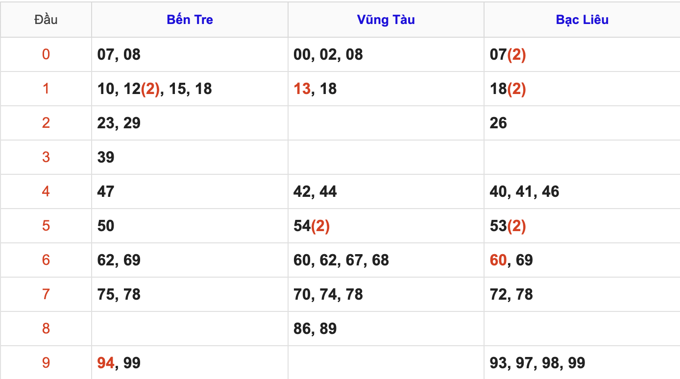 Thống Kê Soi Cầu XSMN 3/3/2026