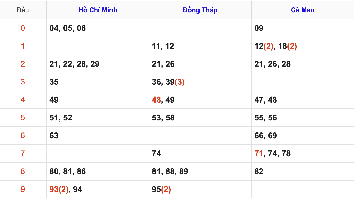 Thống Kê Soi Cầu XSMN 30/3/2026