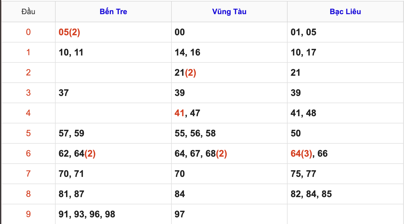 Thống Kê Soi Cầu XSMN 31/3/2026