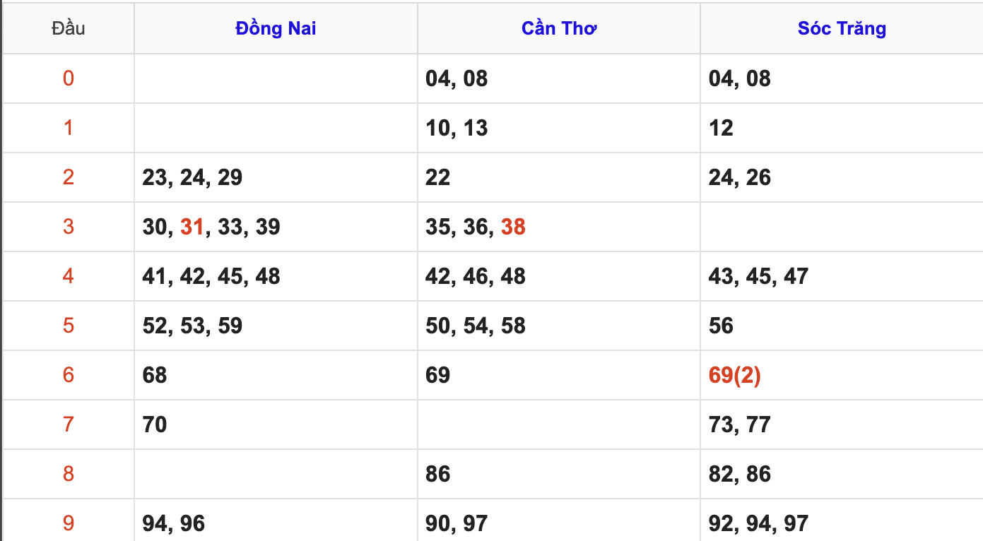 Thống Kê Soi Cầu XSMN 4/3/2026