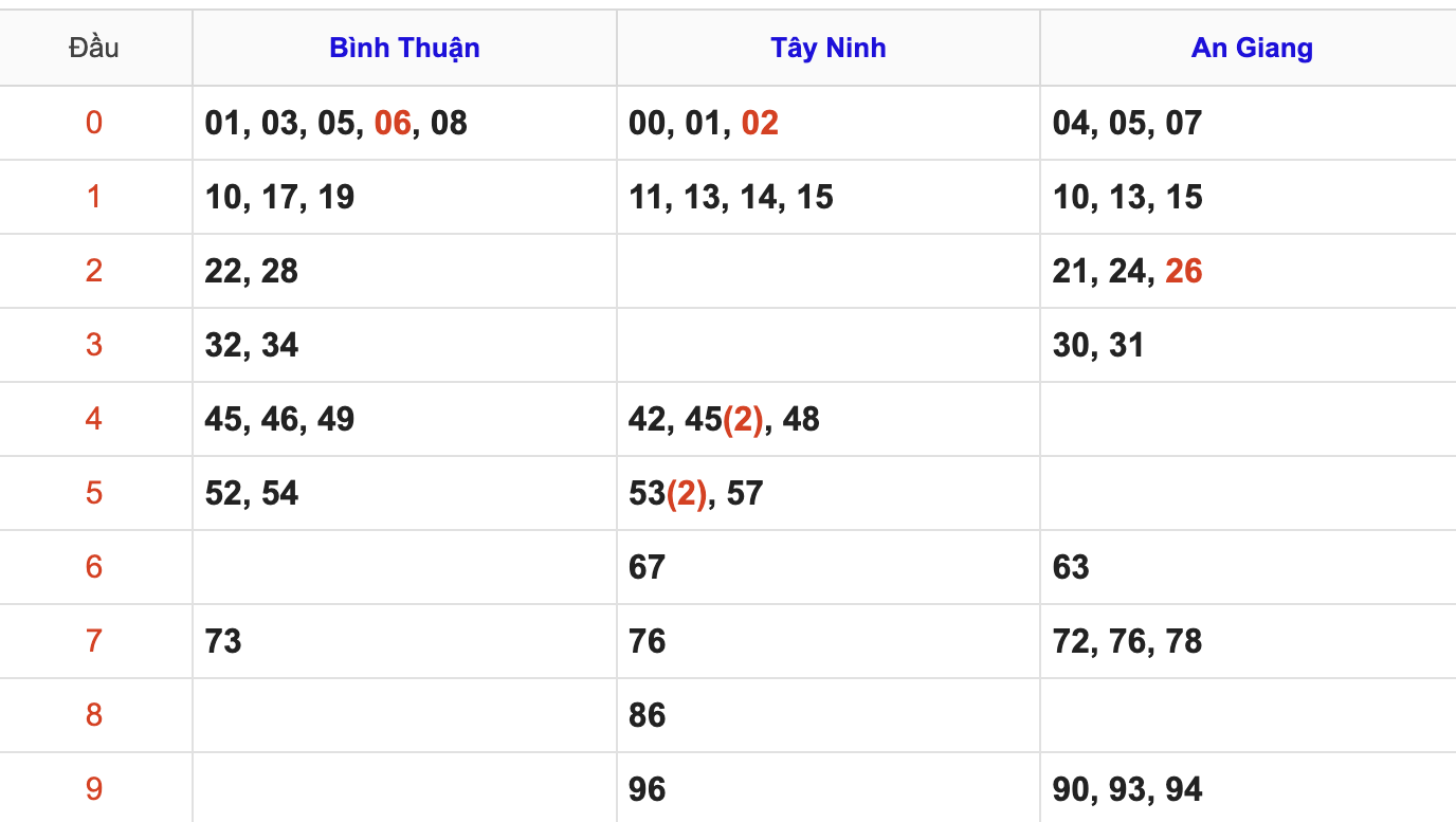 Thống Kê Soi Cầu XSMN 5/3/2026