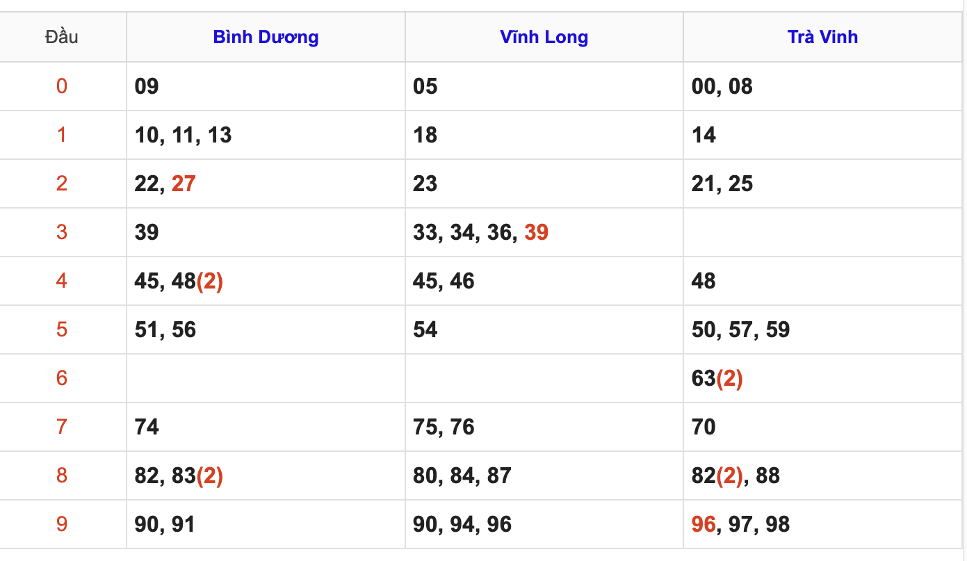 Thống Kê Soi Cầu XSMN 6/3/2026