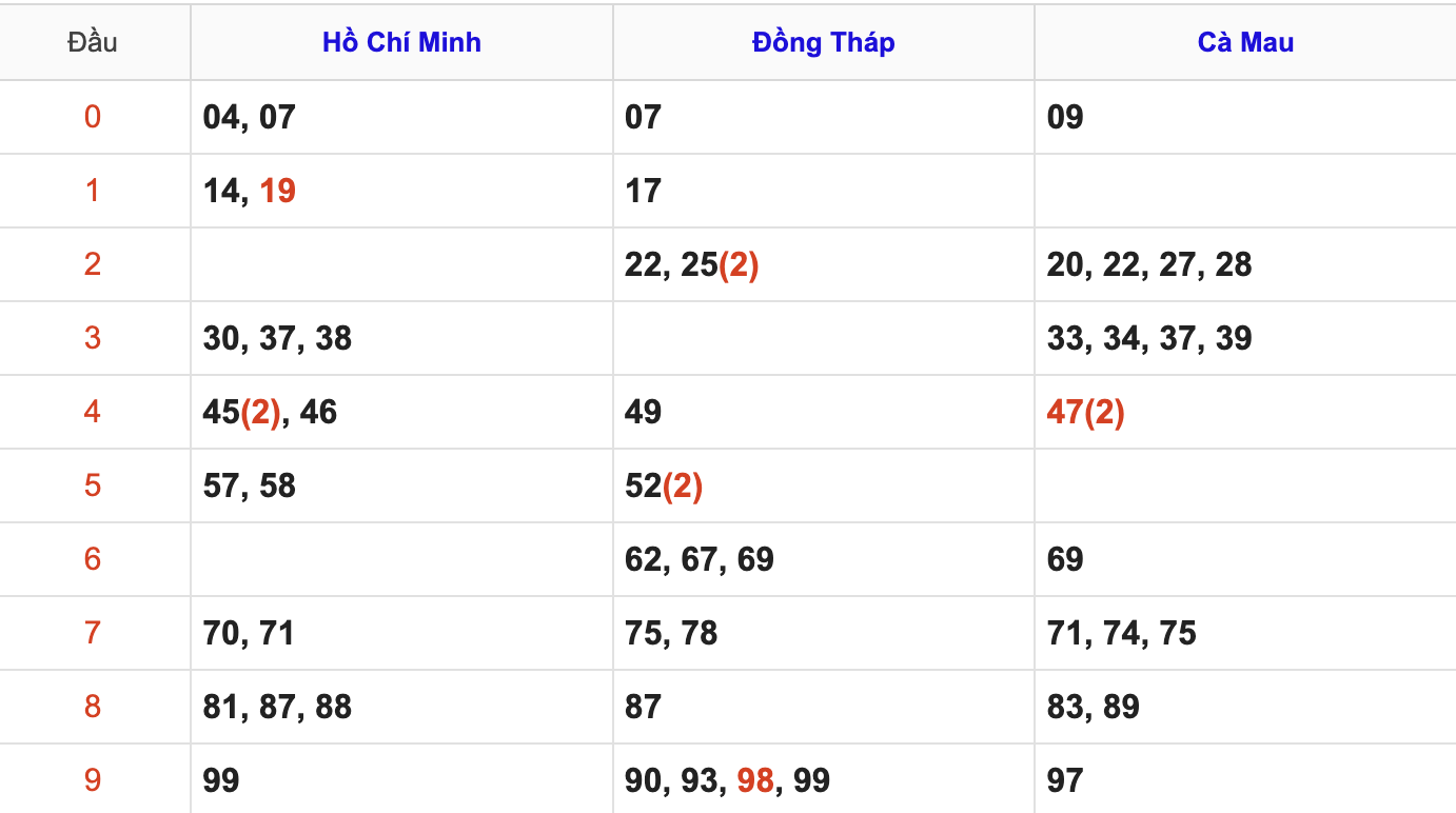 Thống Kê Soi Cầu XSMN 9/3/2026