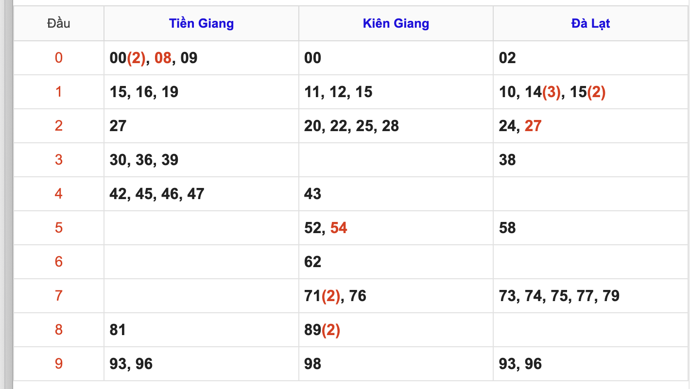 Thống Kê Soi Cầu XSMN 9/3/2026