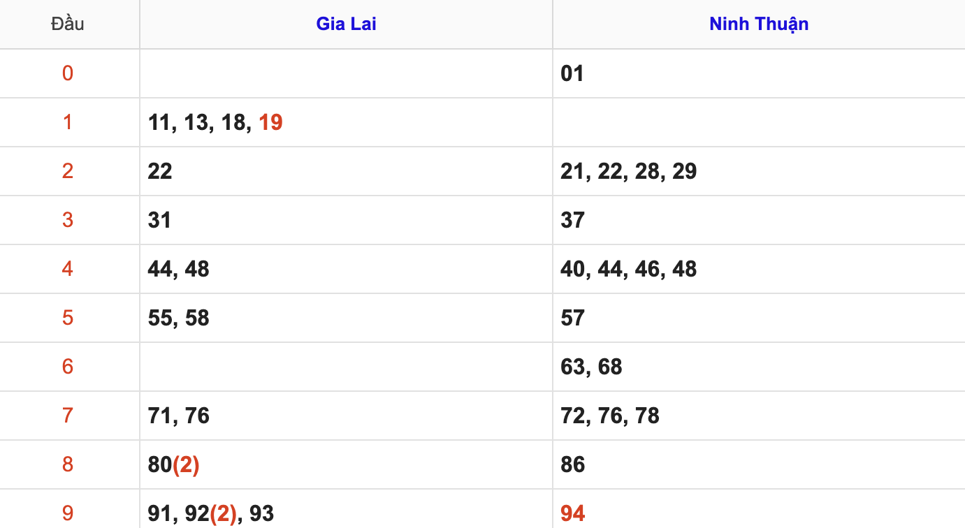 Thống Kê Soi Cầu XSMT 13/3/2026