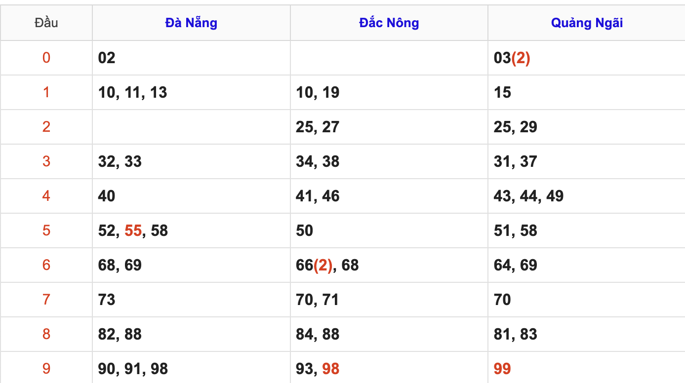Thống Kê Soi Cầu XSMT 14/3/2026