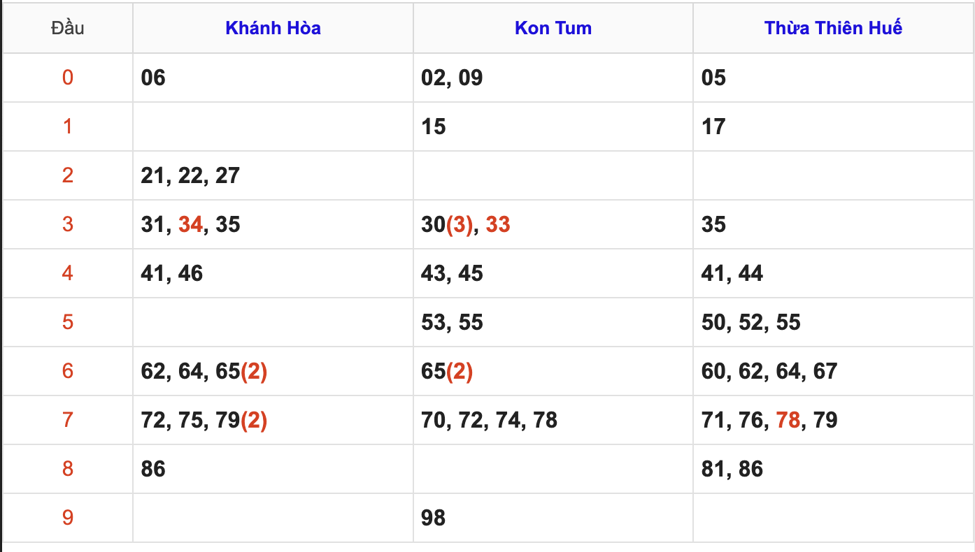 Thống Kê Soi Cầu XSMT 15/3/2026