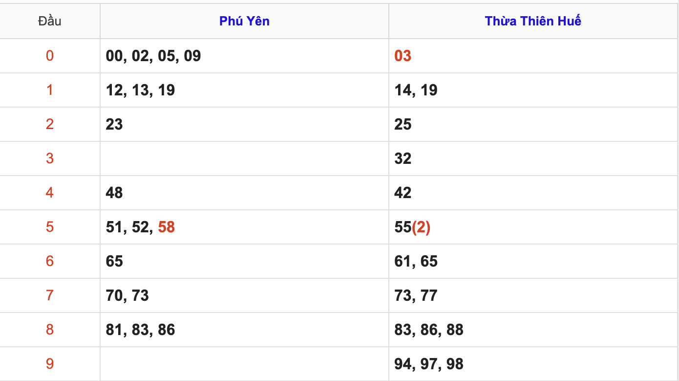 Thống Kê Soi Cầu XSMT 16/3/2026