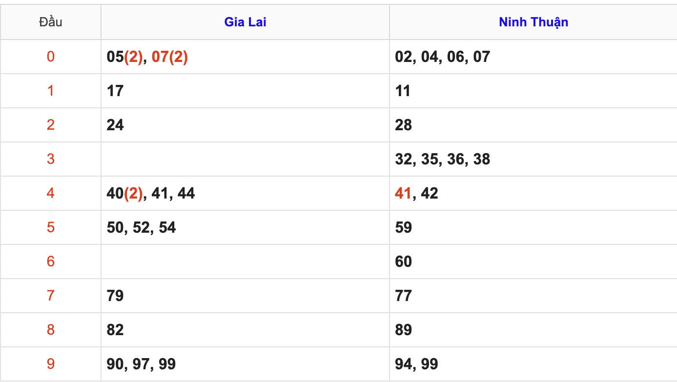 Thống Kê Soi Cầu XSMT 20/3/2026