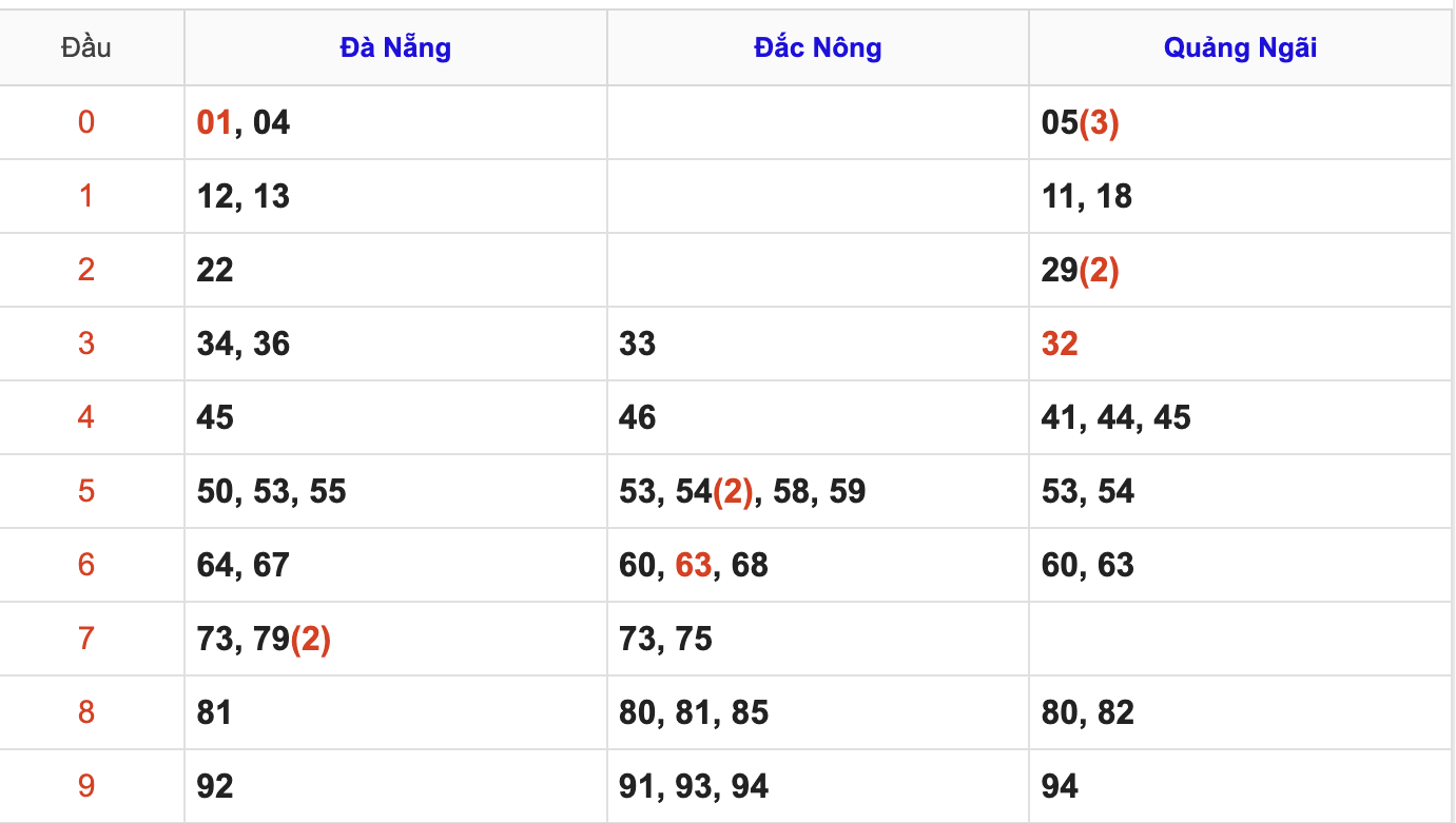 Thống Kê Soi Cầu XSMT 21/3/2026