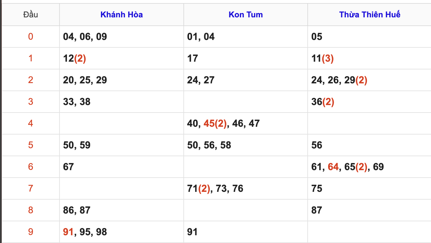 Thống Kê Soi Cầu XSMT 22/3/2026
