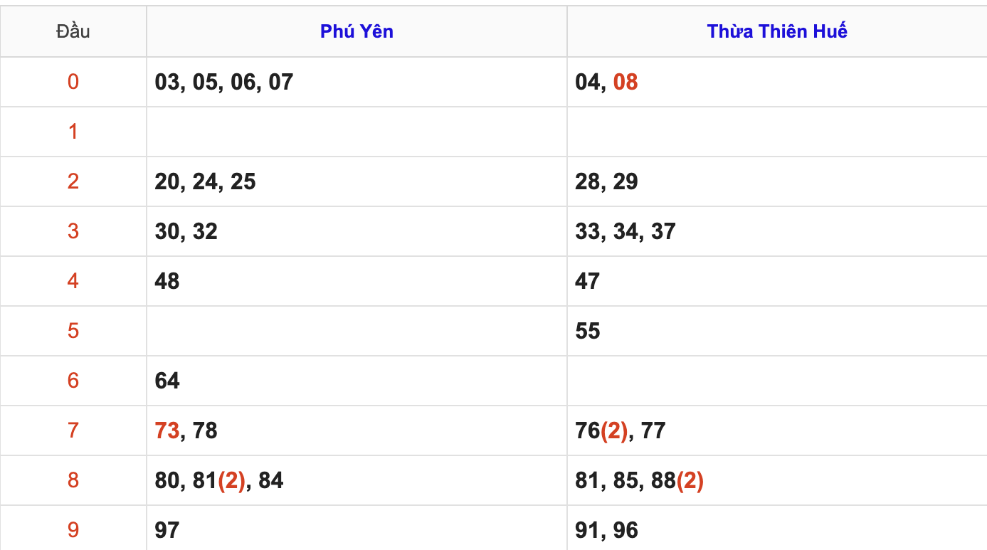 Thống Kê Soi Cầu XSMT 23/3/2026