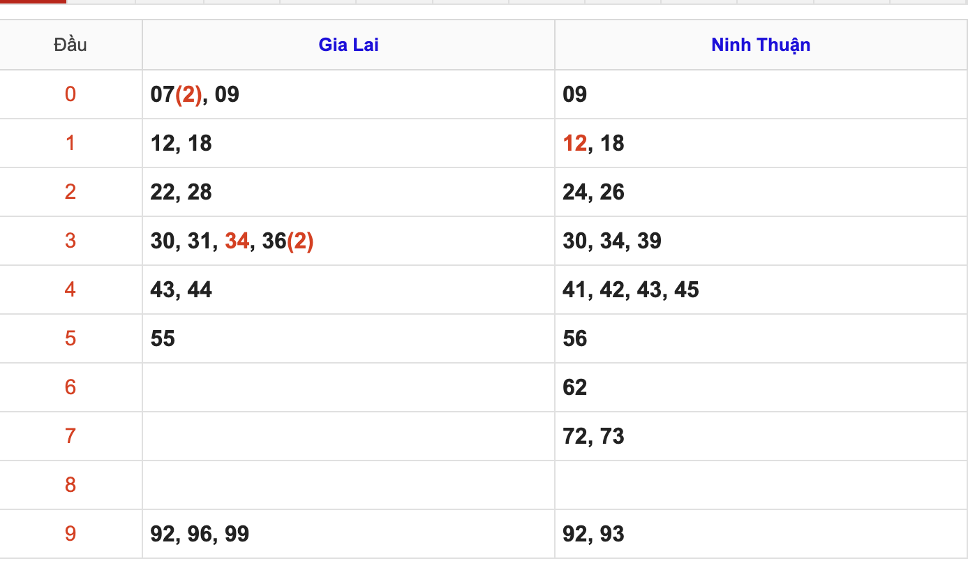 Thống Kê Soi Cầu XSMT 27/3/2026