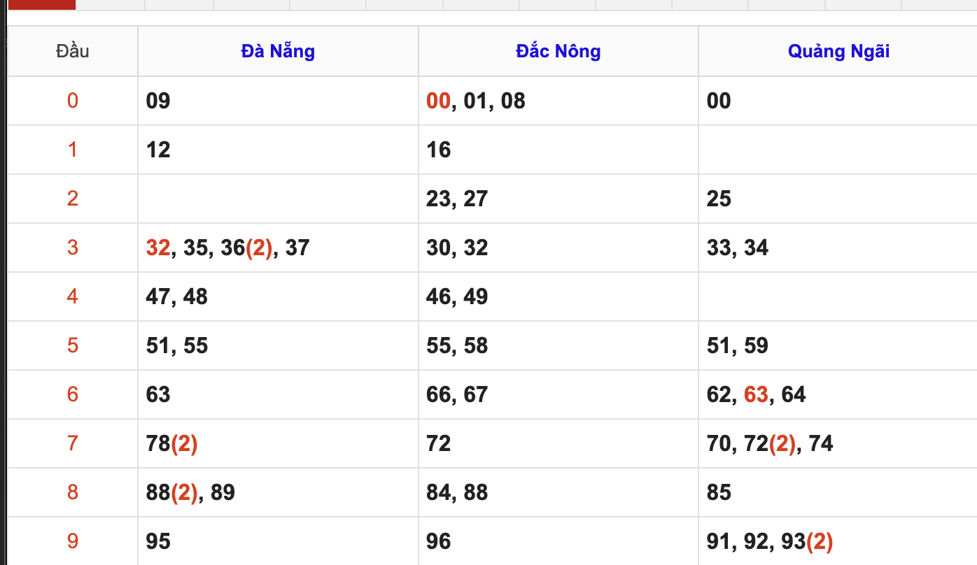 Thống Kê Soi Cầu XSMT 28/3/2026