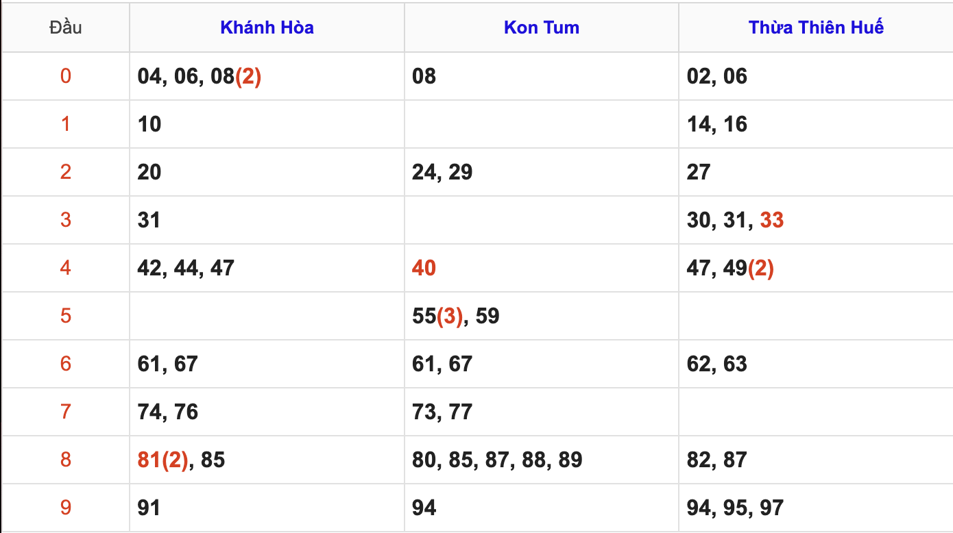Thống Kê Soi Cầu XSMT 29/3/2026