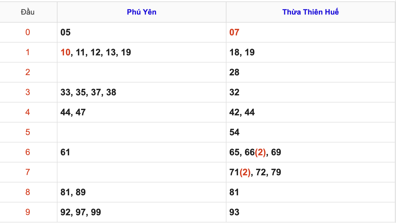 Thống Kê Soi Cầu XSMT 30/3/2026