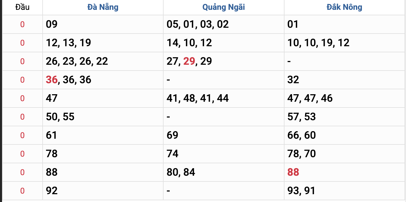 Thống Kê Soi Cầu XSMT 7/3/2026