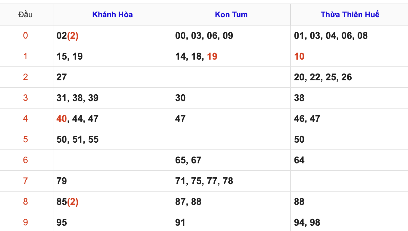 Thống Kê Soi Cầu XSMT 8/3/2026