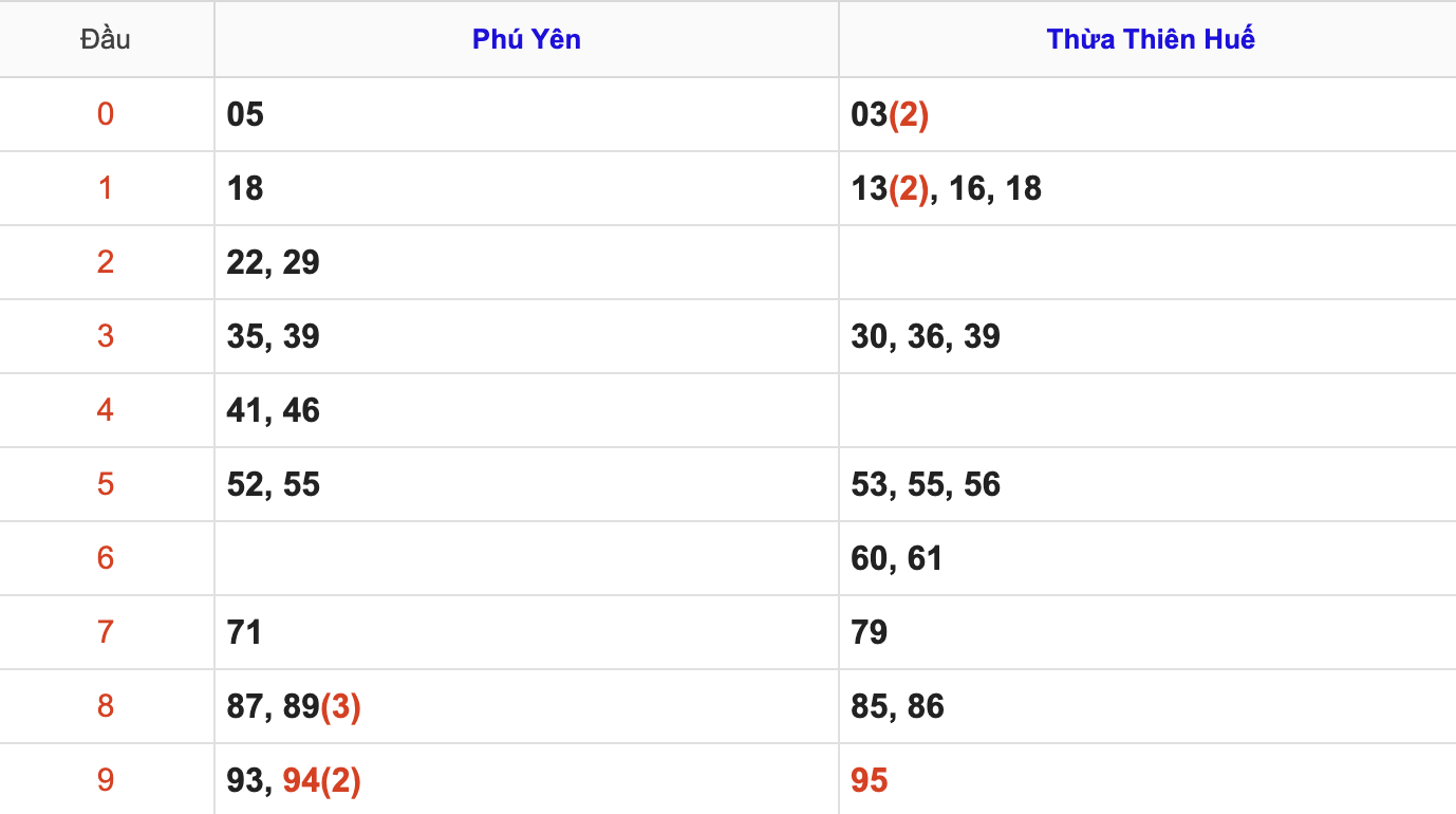Thống Kê Soi Cầu XSMT 9/3/2026