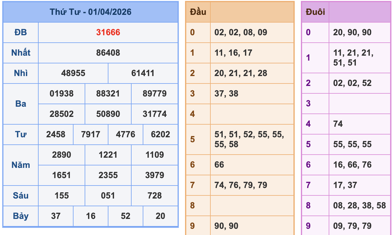 KQXSMB Ngày 1/4/2026 Thứ 4