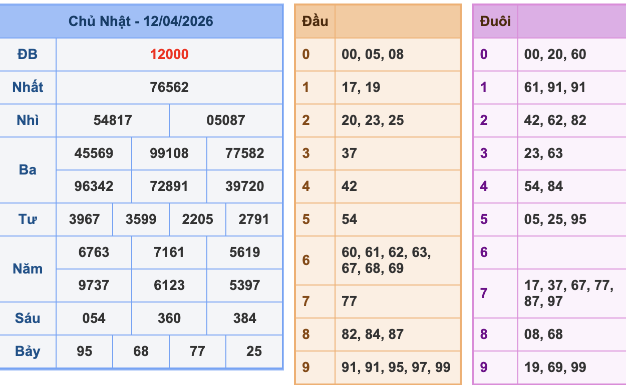 KQXSMB Ngày 12/4/2026 Chủ nhật