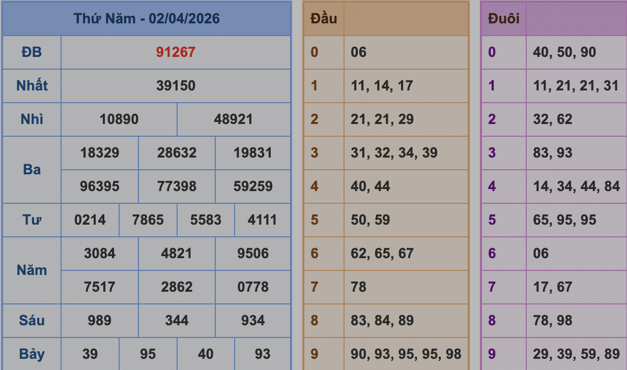 KQXSMB Ngày 2/4/2026 Thứ 5