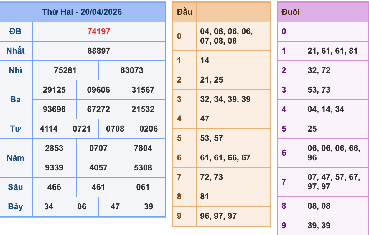 KQXSMB Ngày 20/4/2026 Thứ 2