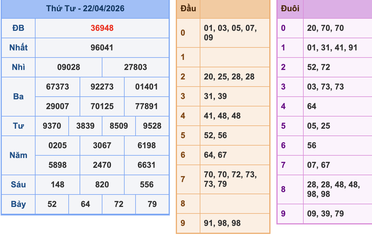 KQXSMB Ngày 22/4/2026 Thứ 4