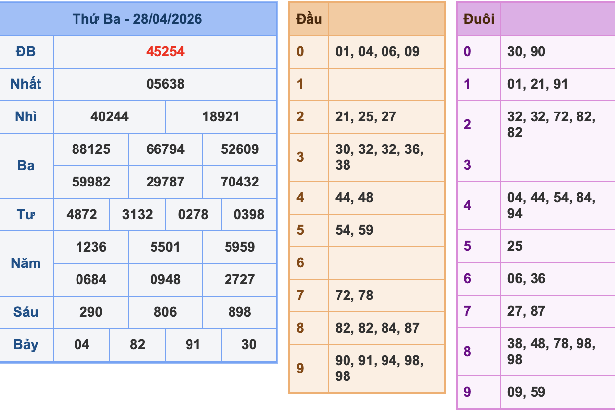 KQXSMB Ngày 28/4/2026 Thứ 3