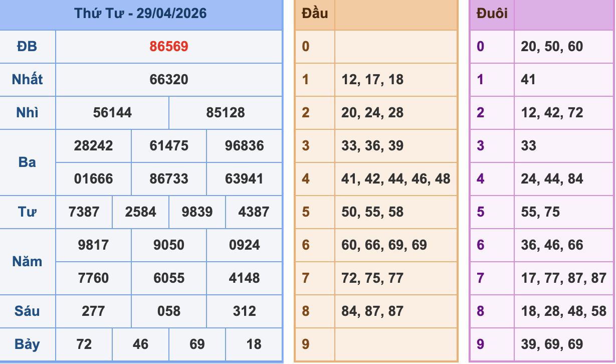 KQXSMB Ngày 29/4/2026 Thứ 4