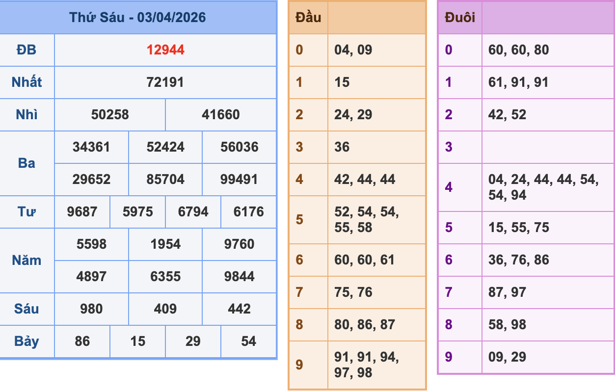 KQXSMB Ngày 3/4/2026 Thứ 6