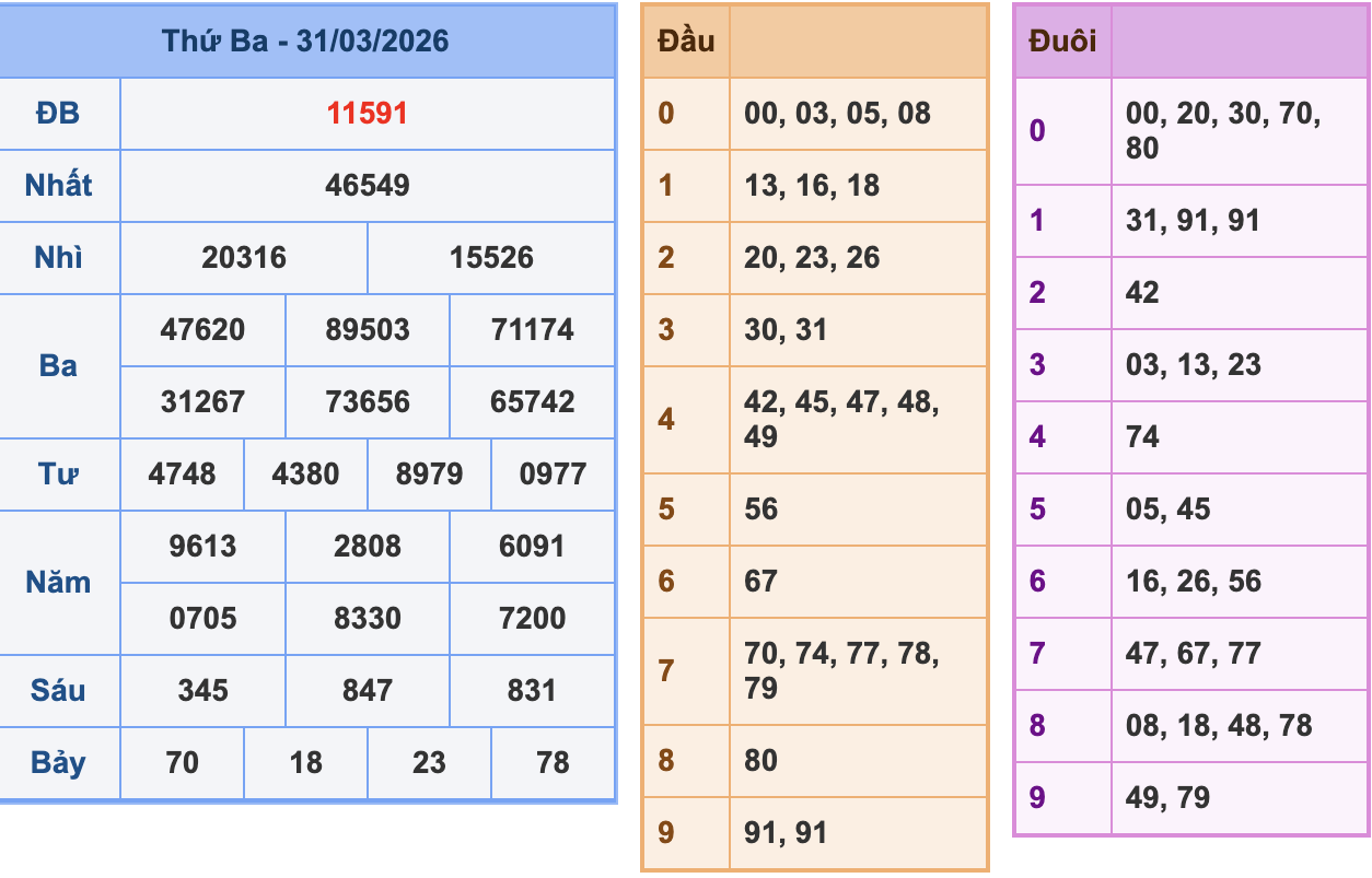 KQXSMB Ngày 31/3/2026 Thứ 3