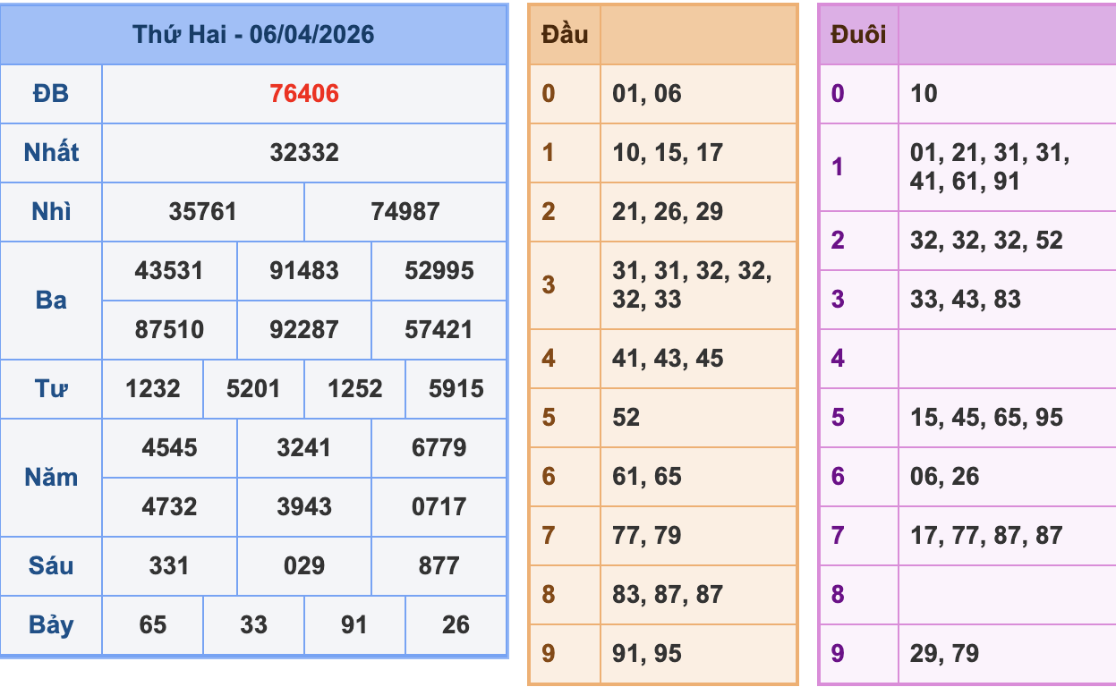 KQXSMB Ngày 6/4/2026 Thứ 2