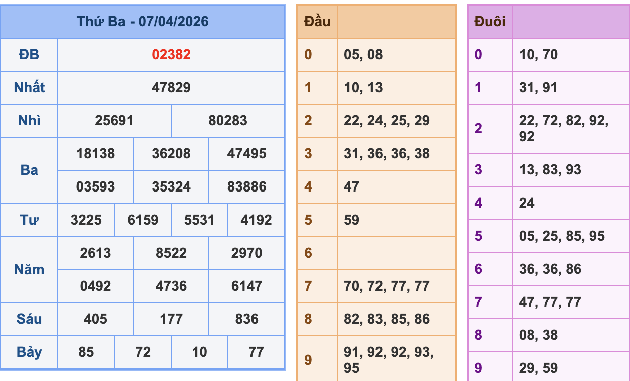 KQXSMB Ngày 7/4/2026 Thứ 3