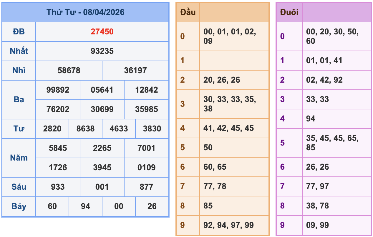 KQXSMB Ngày 8/4/2026 Thứ 4