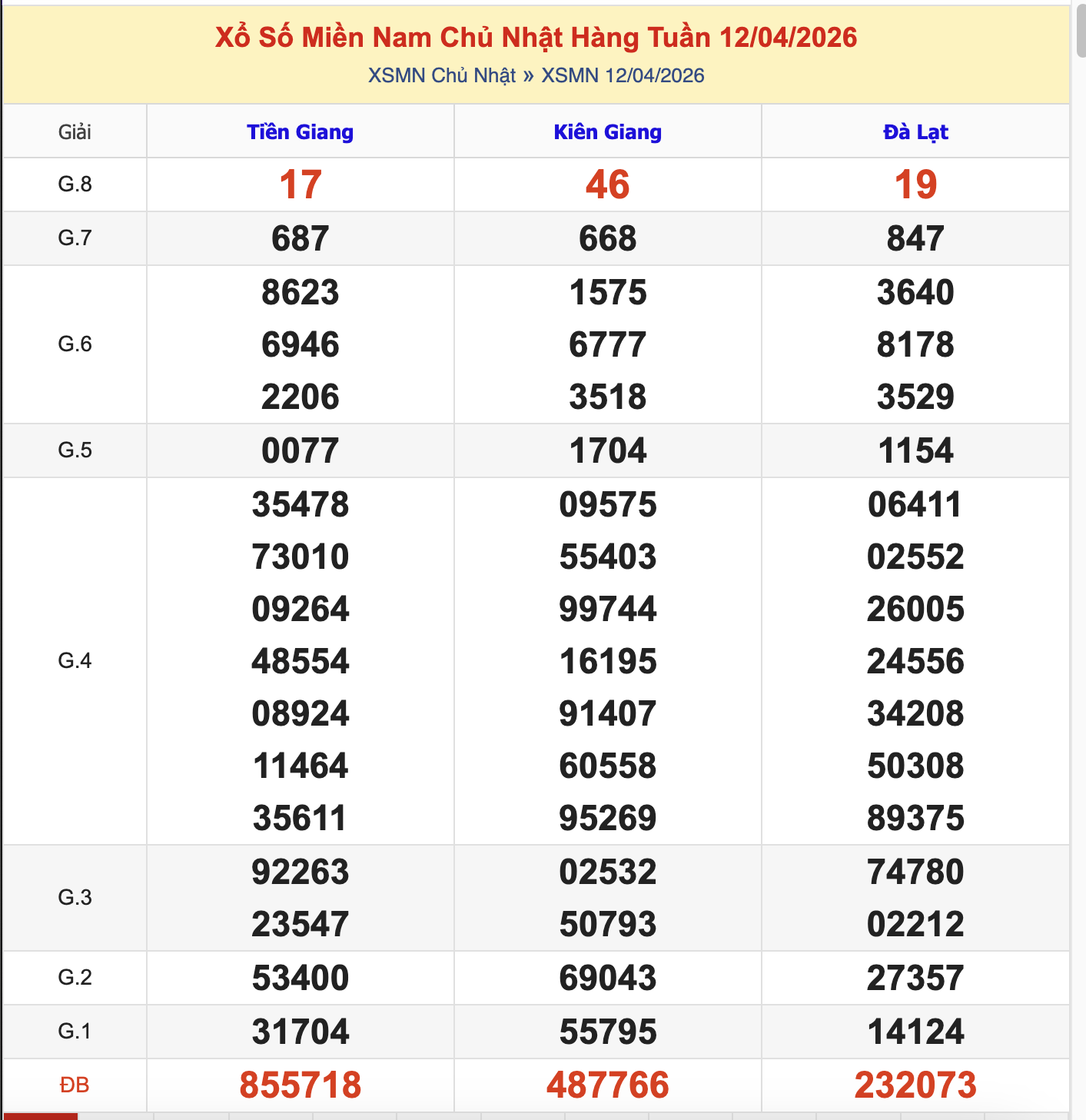KQXSMN Chủ Nhật Tuần Trước 12/4/2026