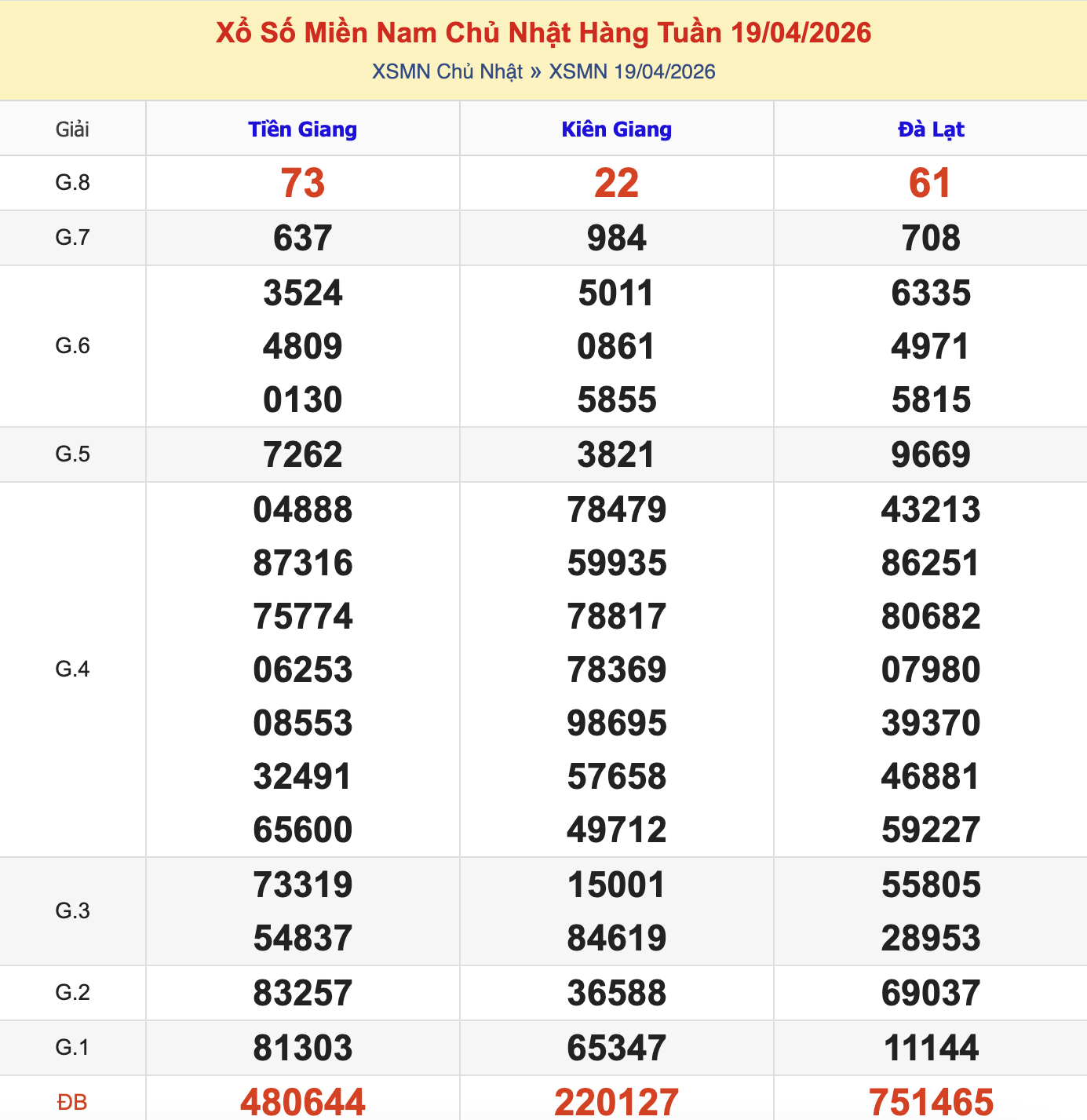 KQXSMN Chủ Nhật Tuần Trước 19/4/2026