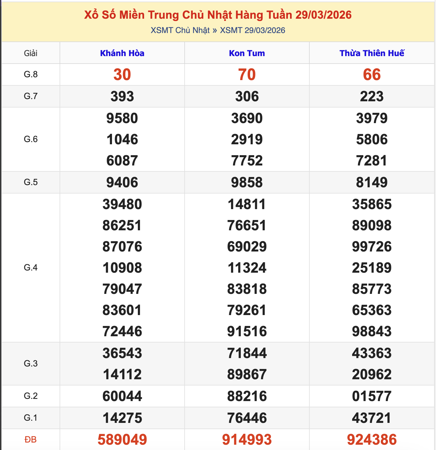 KQXSMN Chủ Nhật Tuần Trước 29/3/2026