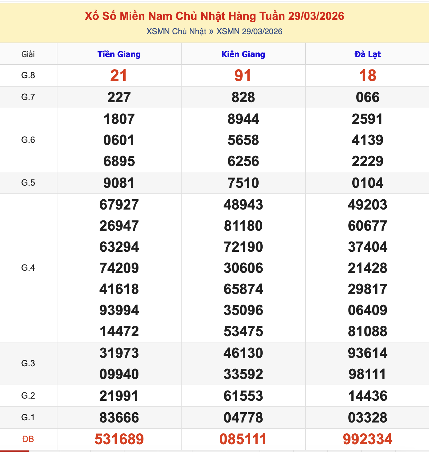 KQXSMN Chủ Nhật Tuần Trước 29/3/2026