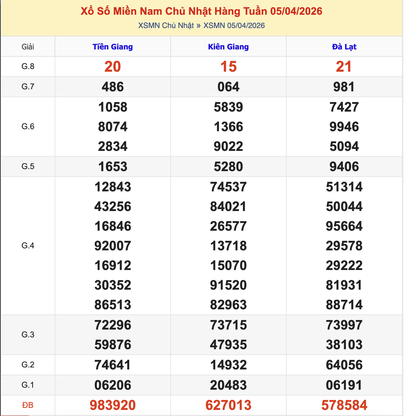 KQXSMN Chủ Nhật Tuần Trước 5/4/2026