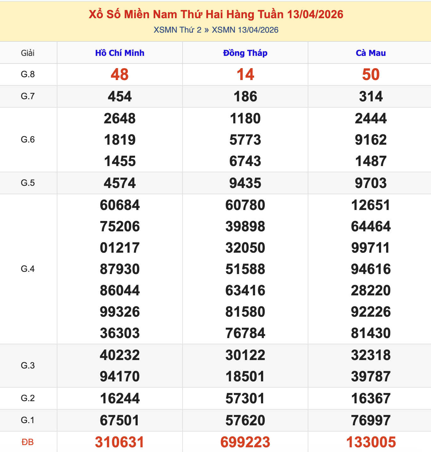 KQXSMN Thứ 2 Tuần Trước 13/4/2026