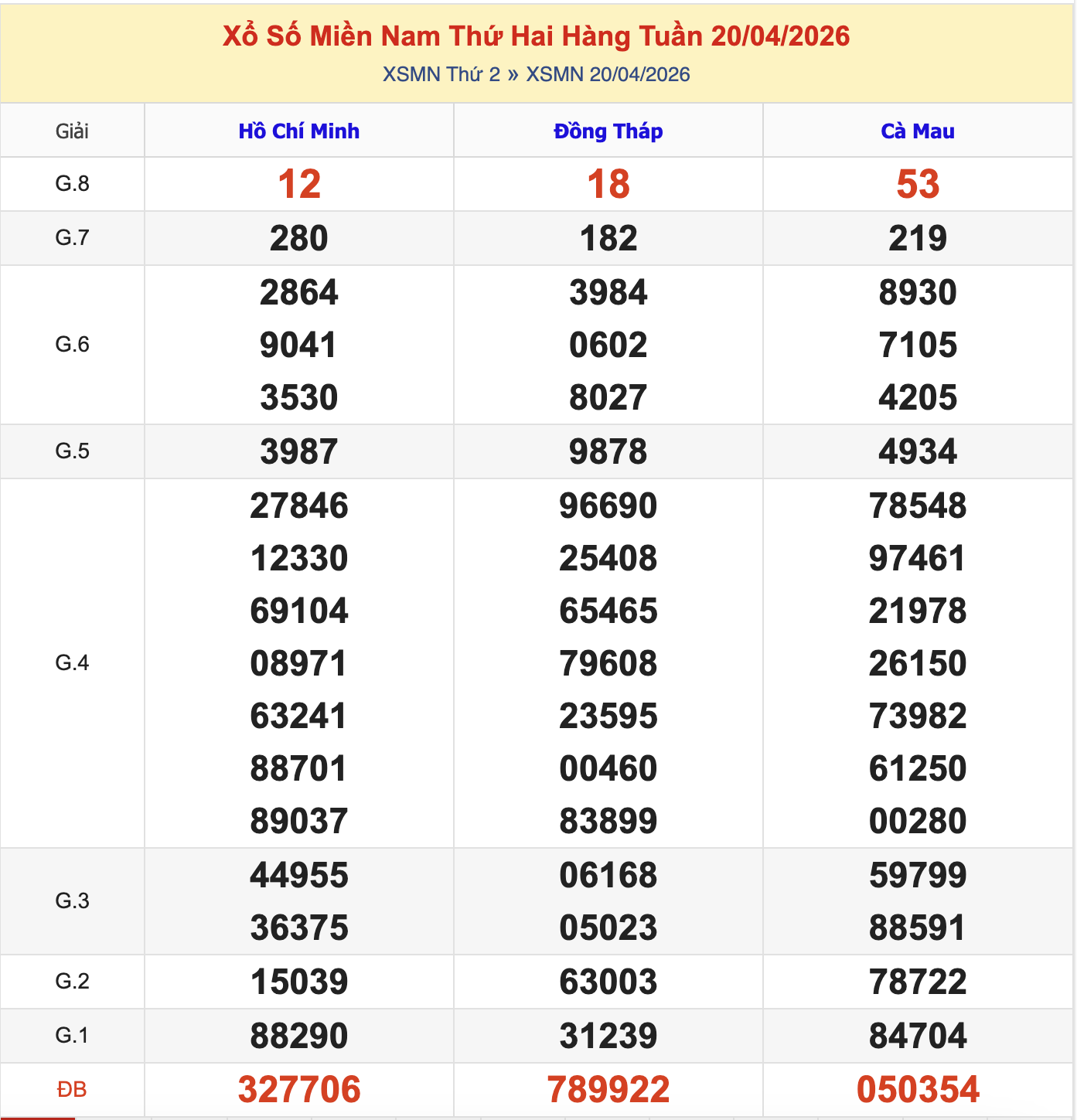 KQXSMN Thứ 2 Tuần Trước 20/4/2026