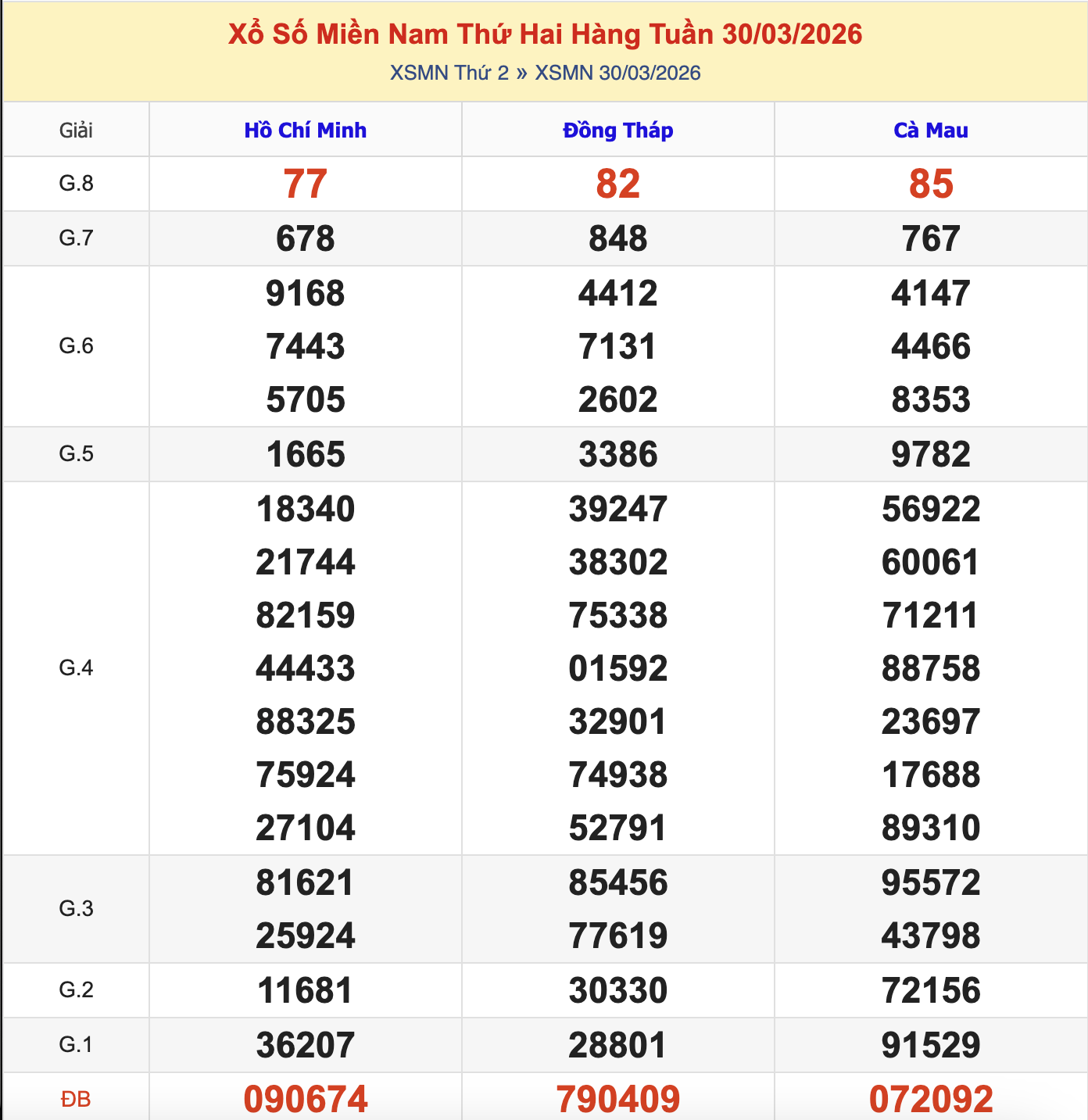 KQXSMN Thứ 2 Tuần Trước 30/3/2026
